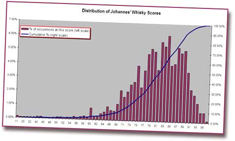 whisky statistics